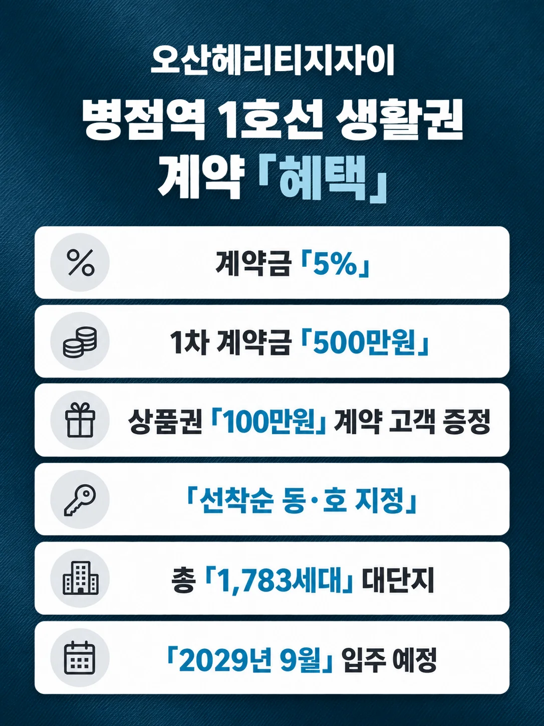 오산헤리티지자이 — 병점역 1호선 생활권 계약 혜택 · 계약금 5% · 1차 계약금 500만원 · 상품권 100만원 계약 고객 증정 · 선착순 동·호 지정 · 총 1,783세대 대단지 · 2029년 9월 입주 예정